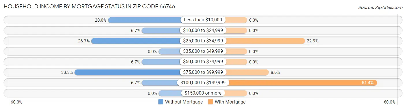 Household Income by Mortgage Status in Zip Code 66746