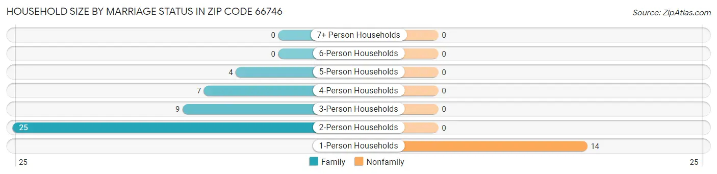 Household Size by Marriage Status in Zip Code 66746