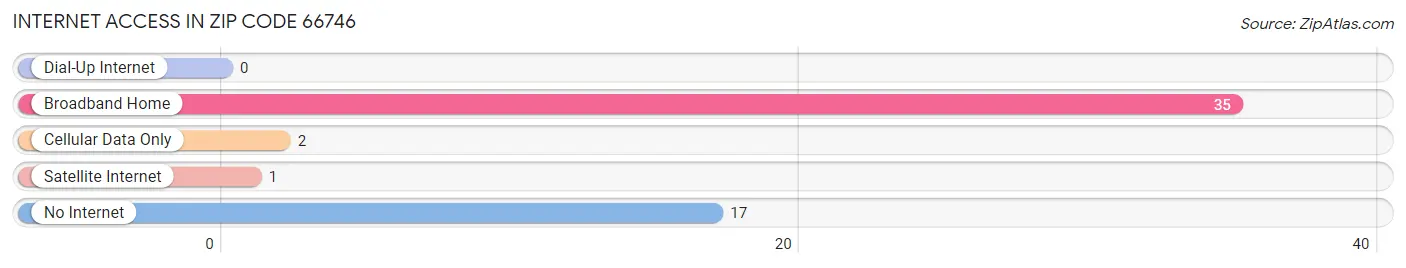 Internet Access in Zip Code 66746