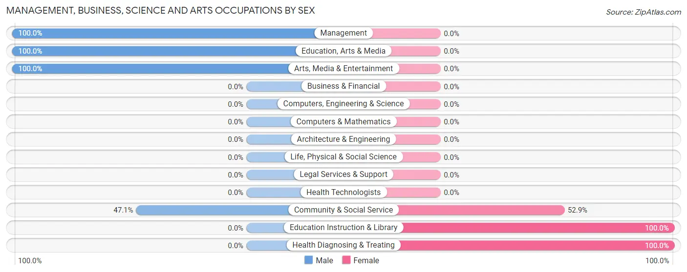 Management, Business, Science and Arts Occupations by Sex in Zip Code 66746