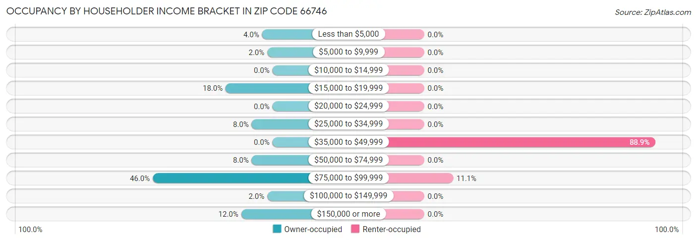 Occupancy by Householder Income Bracket in Zip Code 66746
