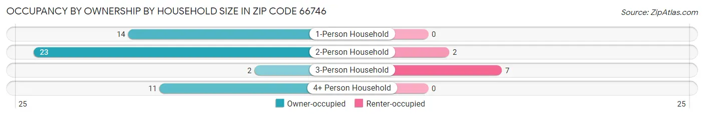 Occupancy by Ownership by Household Size in Zip Code 66746
