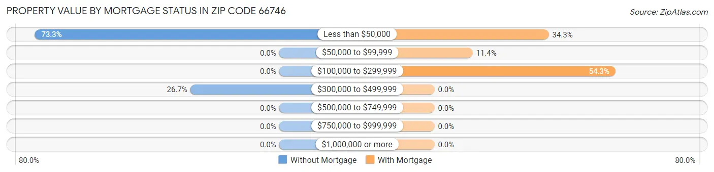 Property Value by Mortgage Status in Zip Code 66746