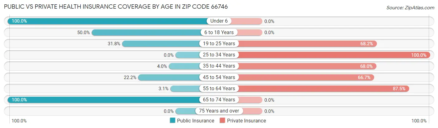 Public vs Private Health Insurance Coverage by Age in Zip Code 66746