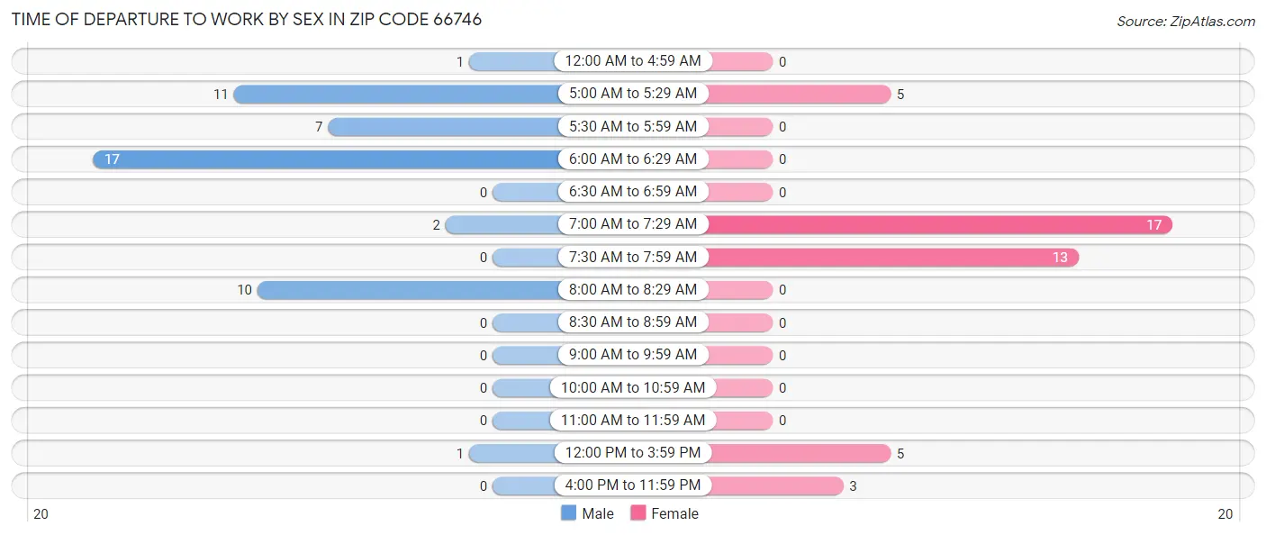 Time of Departure to Work by Sex in Zip Code 66746