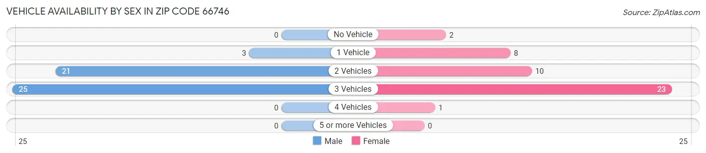 Vehicle Availability by Sex in Zip Code 66746