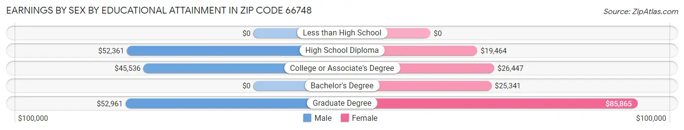 Earnings by Sex by Educational Attainment in Zip Code 66748