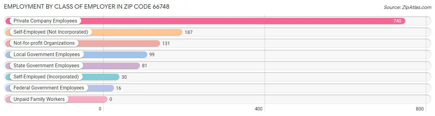 Employment by Class of Employer in Zip Code 66748