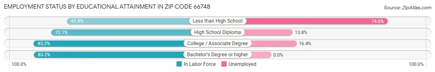 Employment Status by Educational Attainment in Zip Code 66748