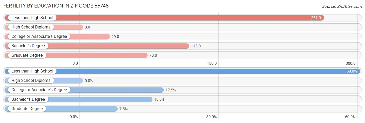 Female Fertility by Education Attainment in Zip Code 66748