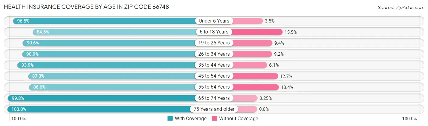 Health Insurance Coverage by Age in Zip Code 66748