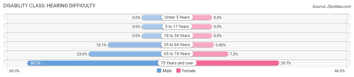 Disability in Zip Code 66748: <span>Hearing Difficulty</span>