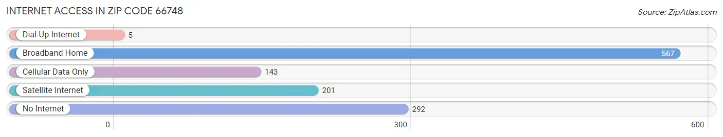 Internet Access in Zip Code 66748