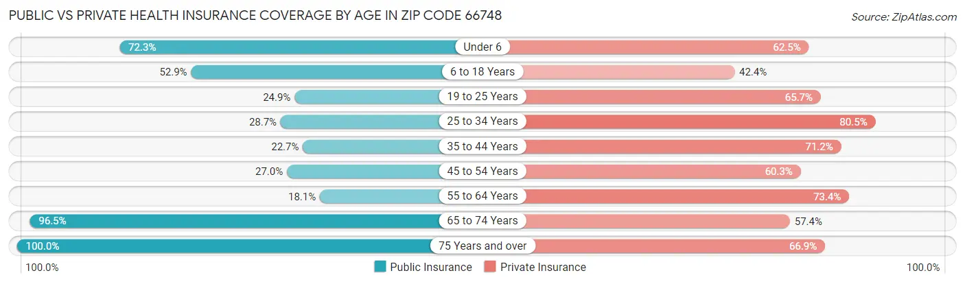 Public vs Private Health Insurance Coverage by Age in Zip Code 66748