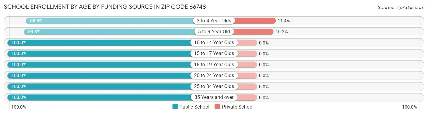 School Enrollment by Age by Funding Source in Zip Code 66748