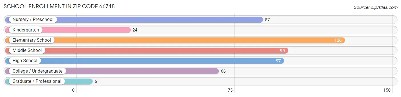 School Enrollment in Zip Code 66748