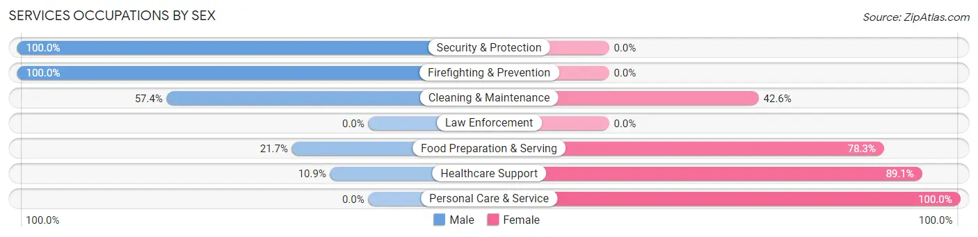 Services Occupations by Sex in Zip Code 66748