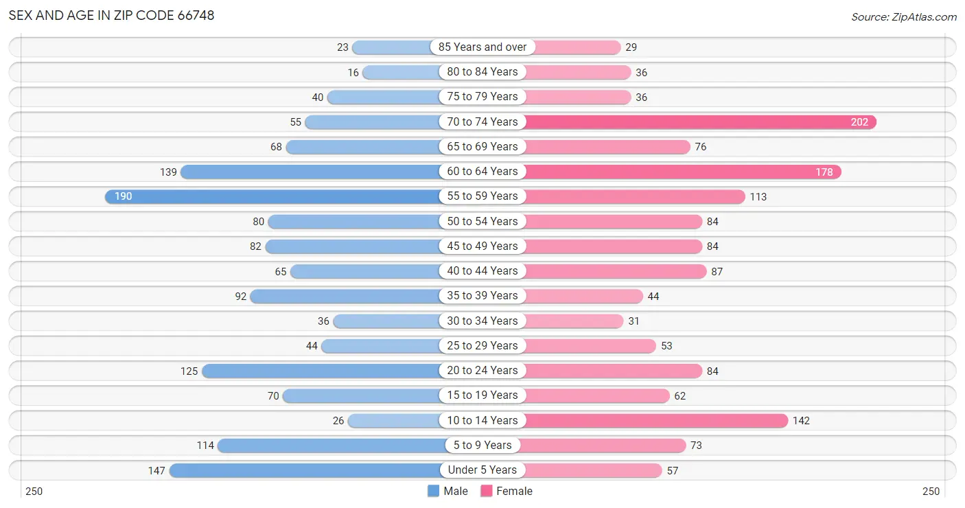 Sex and Age in Zip Code 66748