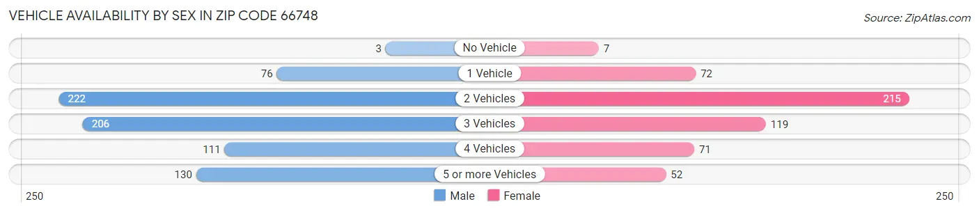 Vehicle Availability by Sex in Zip Code 66748