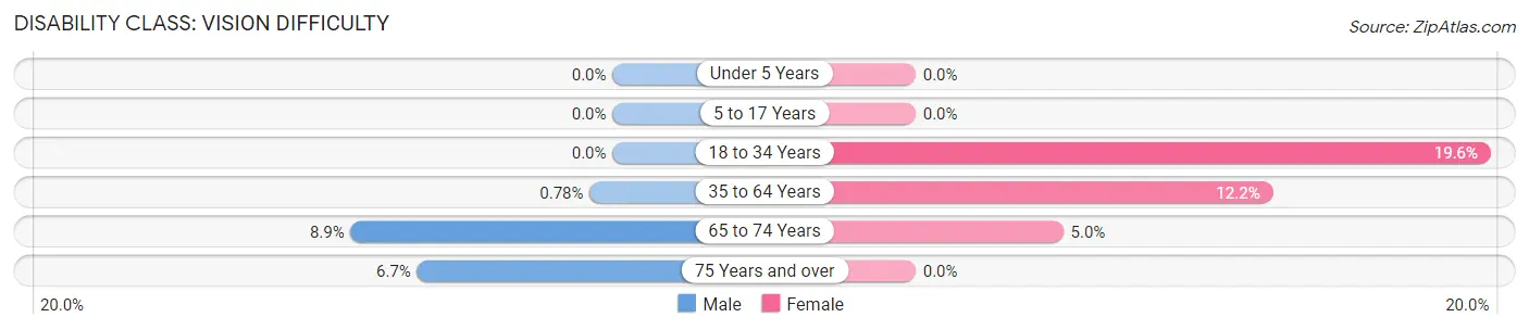 Disability in Zip Code 66748: <span>Vision Difficulty</span>