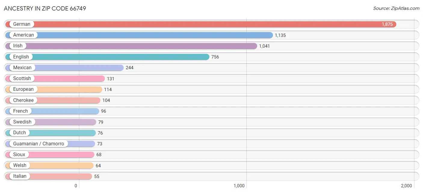 Ancestry in Zip Code 66749