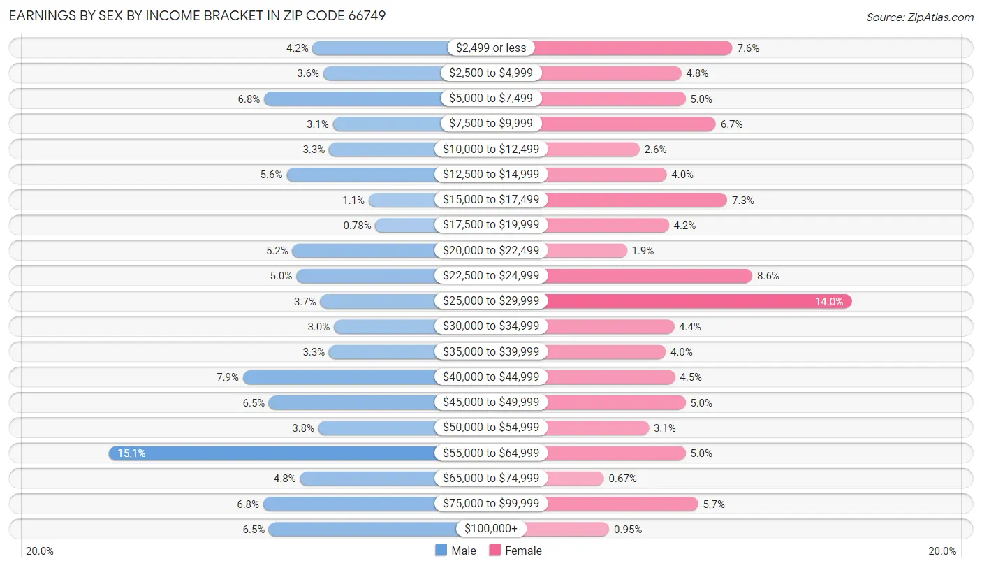 Earnings by Sex by Income Bracket in Zip Code 66749