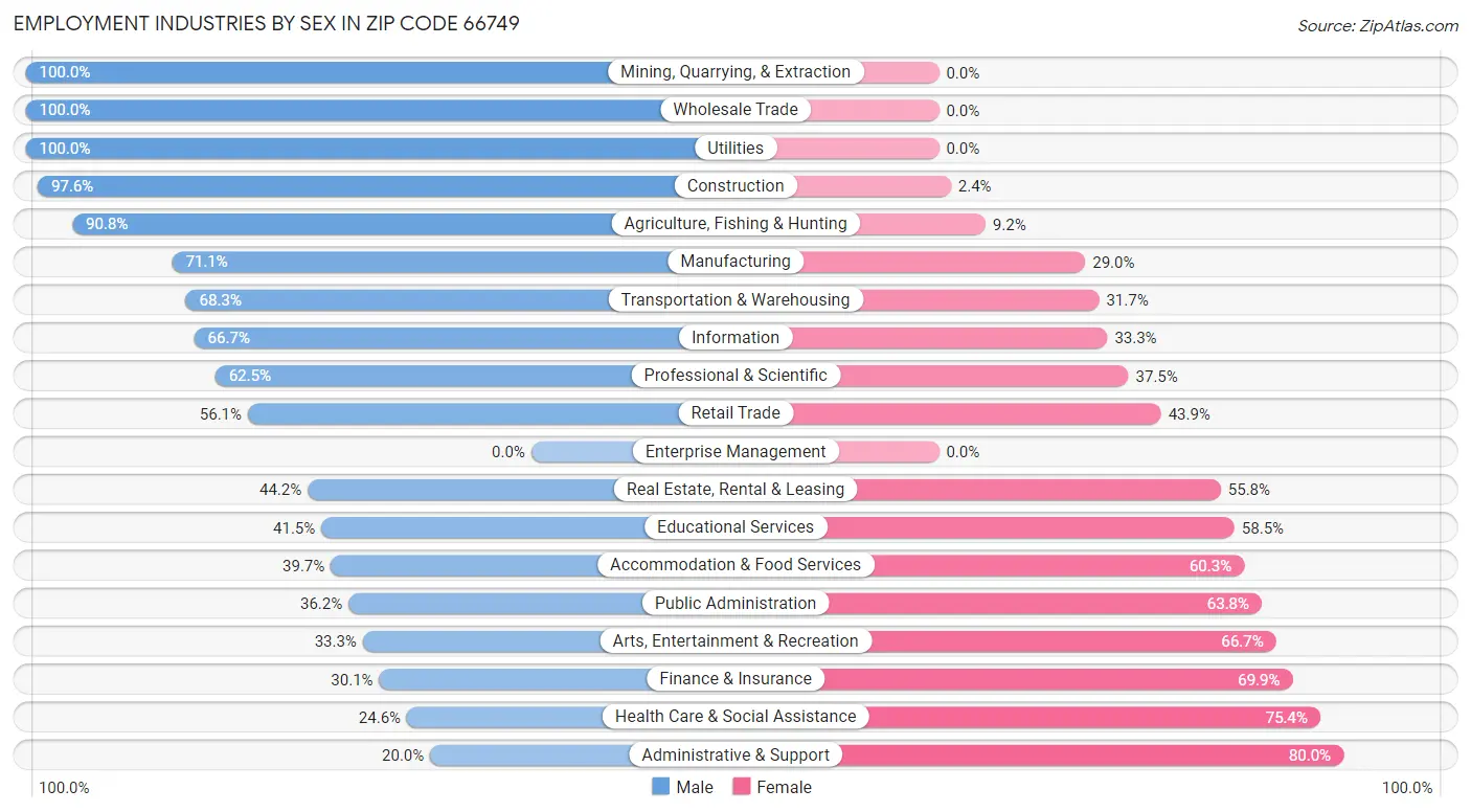 Employment Industries by Sex in Zip Code 66749