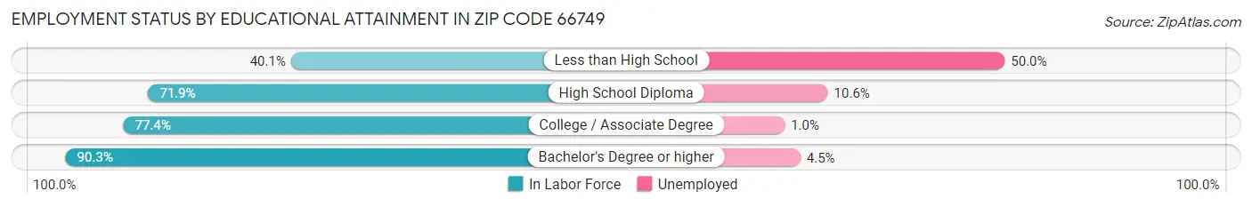 Employment Status by Educational Attainment in Zip Code 66749