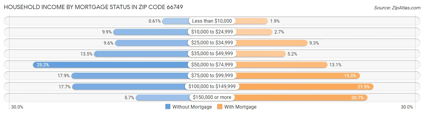 Household Income by Mortgage Status in Zip Code 66749