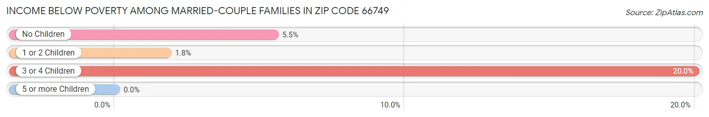 Income Below Poverty Among Married-Couple Families in Zip Code 66749