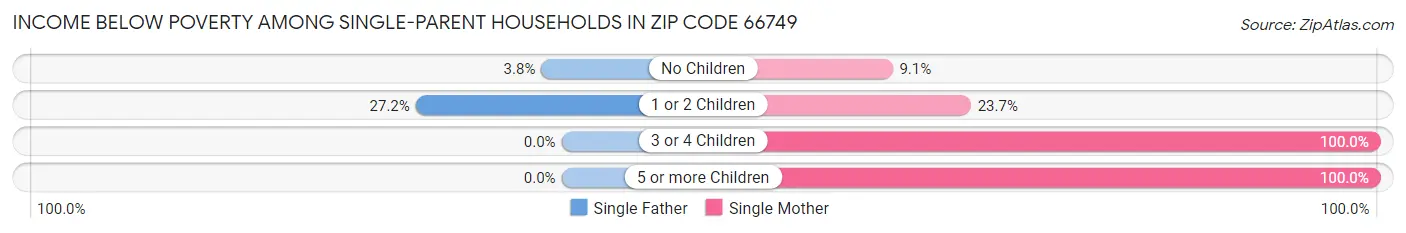 Income Below Poverty Among Single-Parent Households in Zip Code 66749