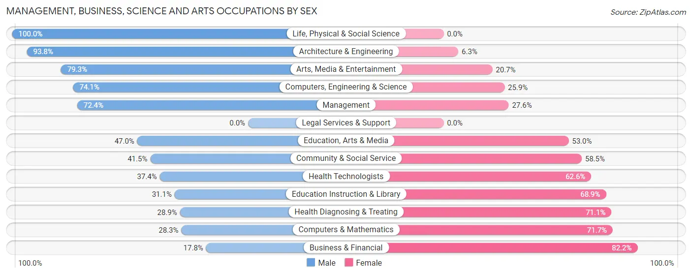 Management, Business, Science and Arts Occupations by Sex in Zip Code 66749