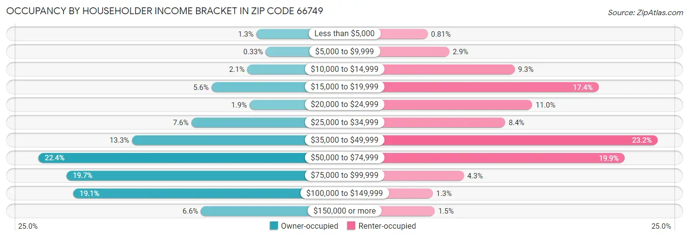 Occupancy by Householder Income Bracket in Zip Code 66749
