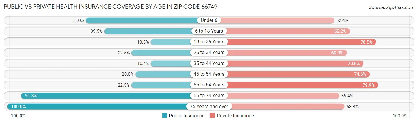 Public vs Private Health Insurance Coverage by Age in Zip Code 66749