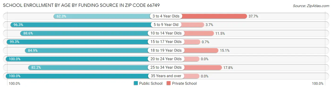 School Enrollment by Age by Funding Source in Zip Code 66749