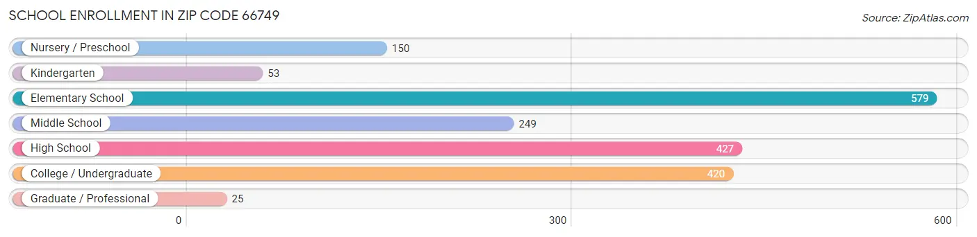 School Enrollment in Zip Code 66749