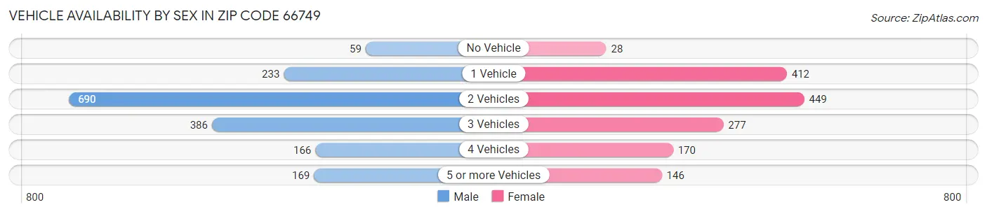 Vehicle Availability by Sex in Zip Code 66749
