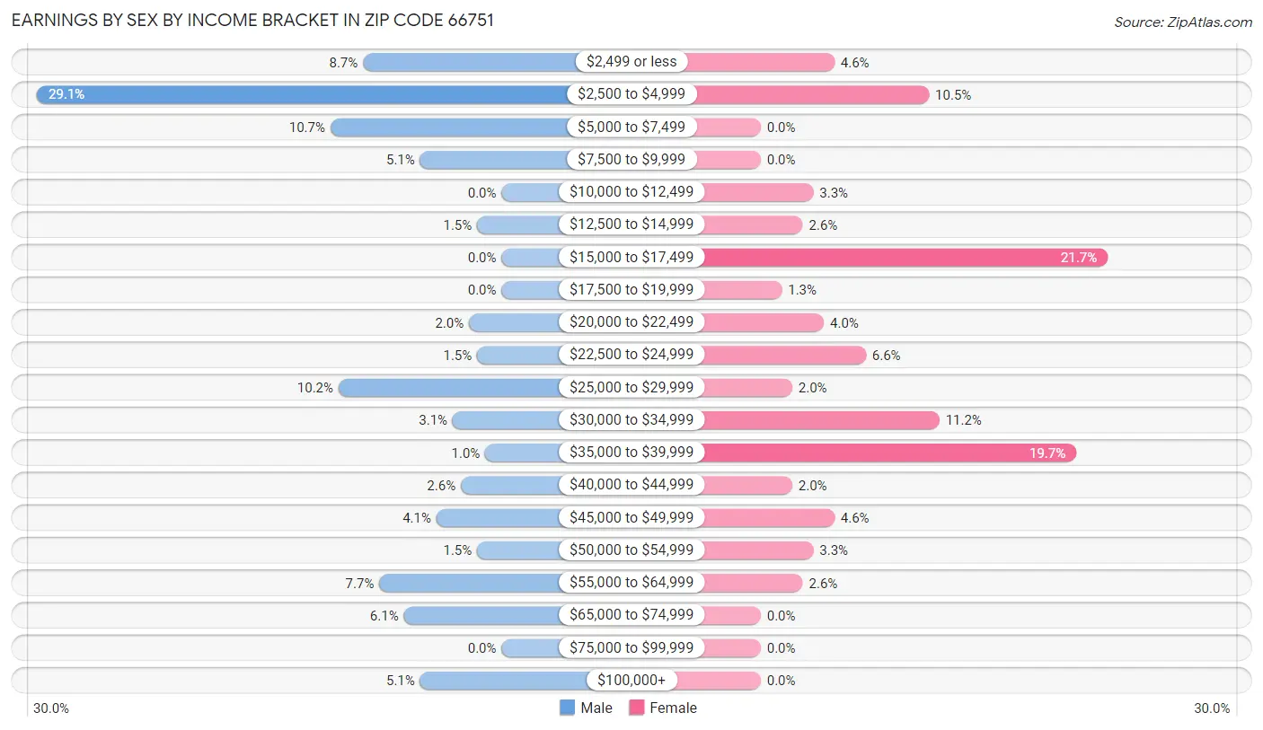 Earnings by Sex by Income Bracket in Zip Code 66751