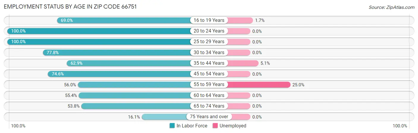 Employment Status by Age in Zip Code 66751