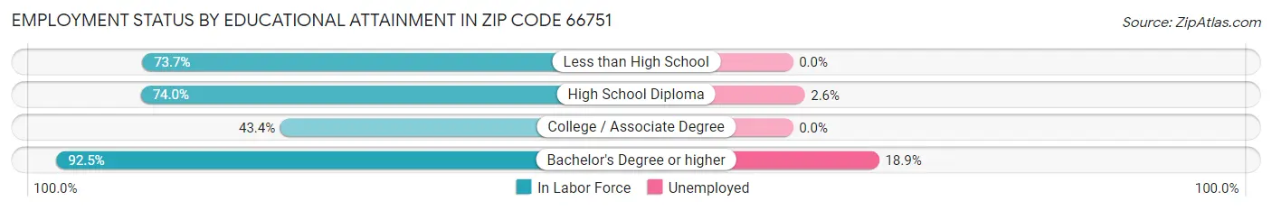 Employment Status by Educational Attainment in Zip Code 66751