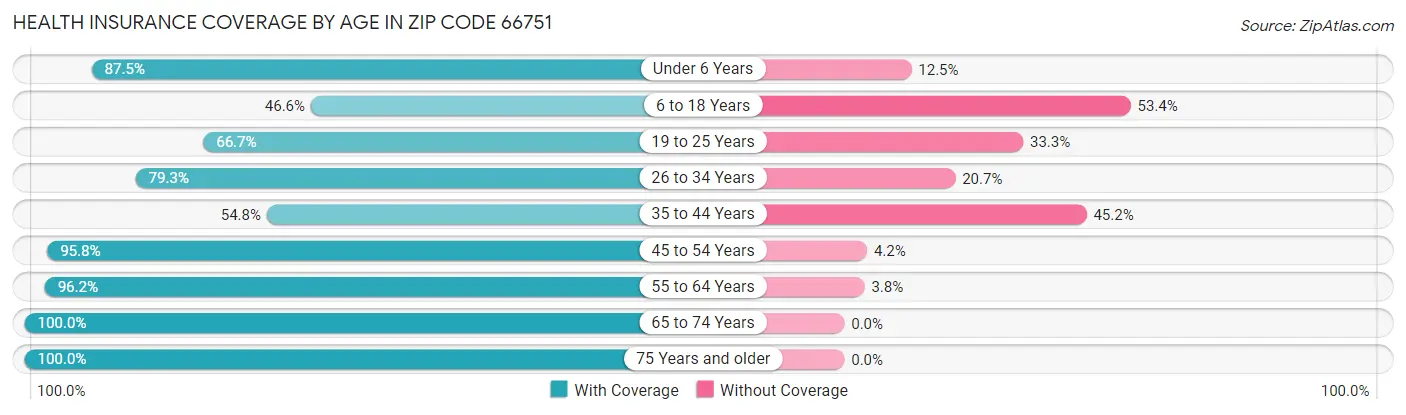 Health Insurance Coverage by Age in Zip Code 66751