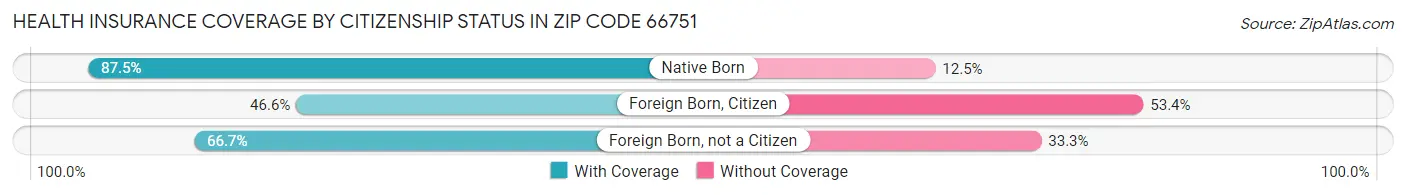 Health Insurance Coverage by Citizenship Status in Zip Code 66751