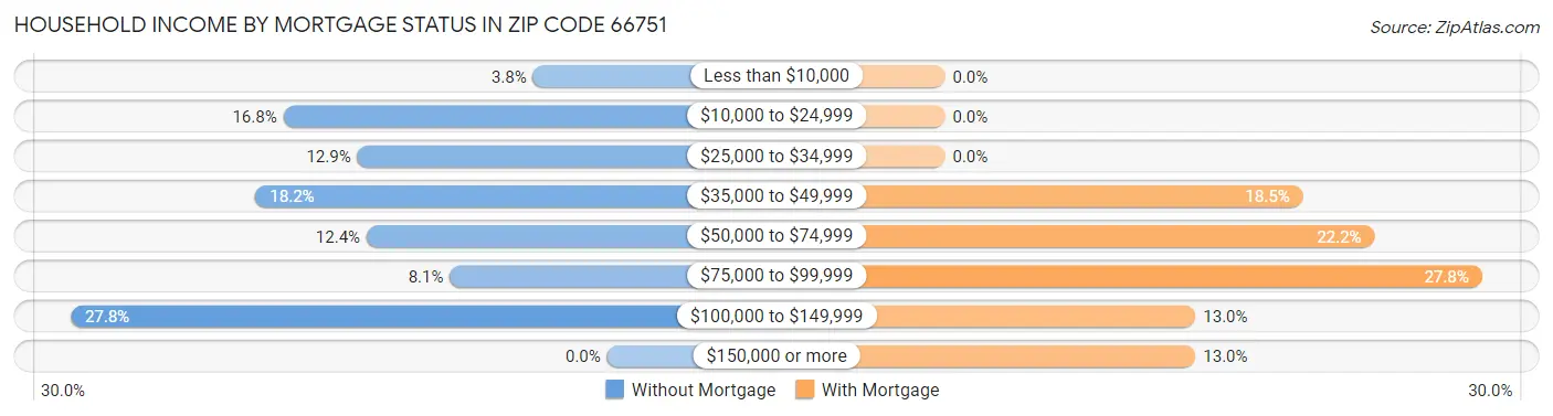 Household Income by Mortgage Status in Zip Code 66751