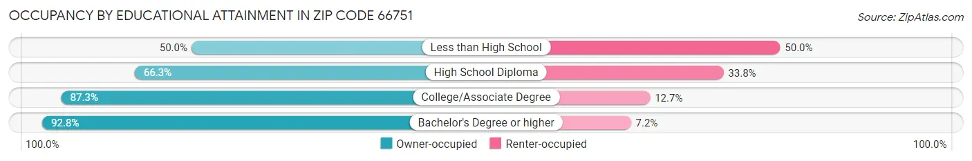 Occupancy by Educational Attainment in Zip Code 66751