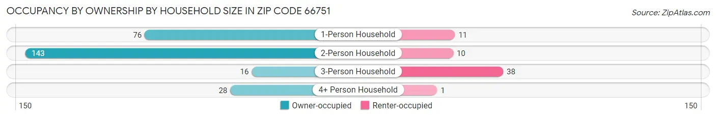 Occupancy by Ownership by Household Size in Zip Code 66751