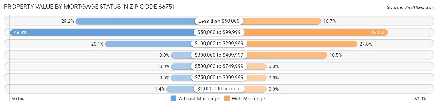 Property Value by Mortgage Status in Zip Code 66751