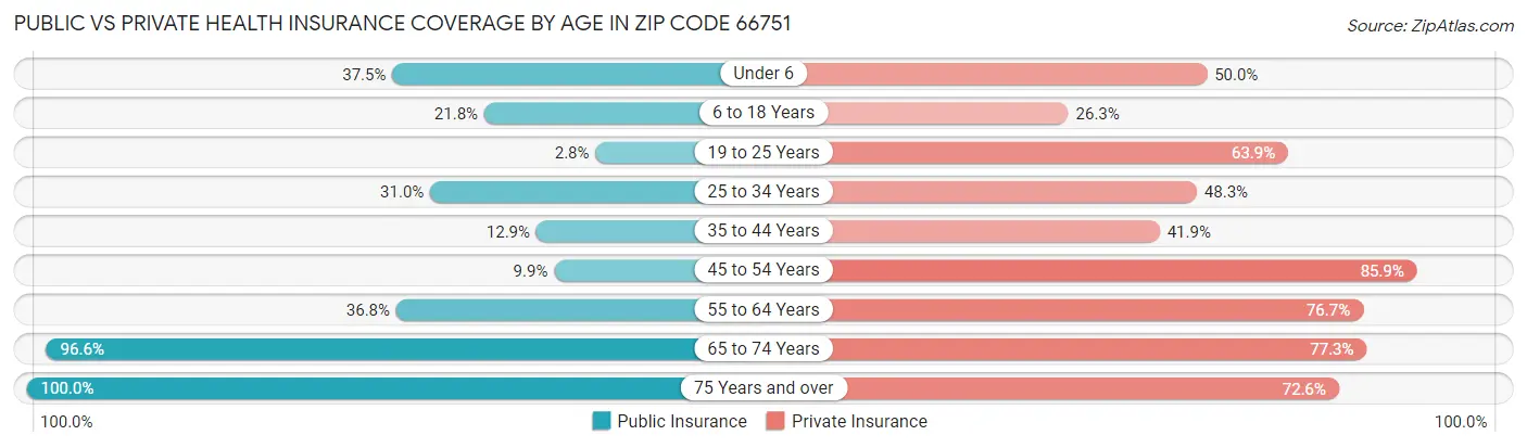 Public vs Private Health Insurance Coverage by Age in Zip Code 66751
