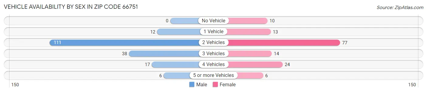 Vehicle Availability by Sex in Zip Code 66751