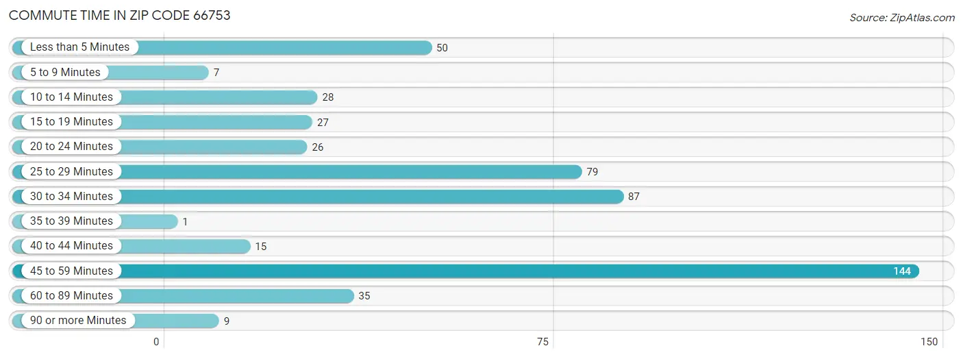 Commute Time in Zip Code 66753