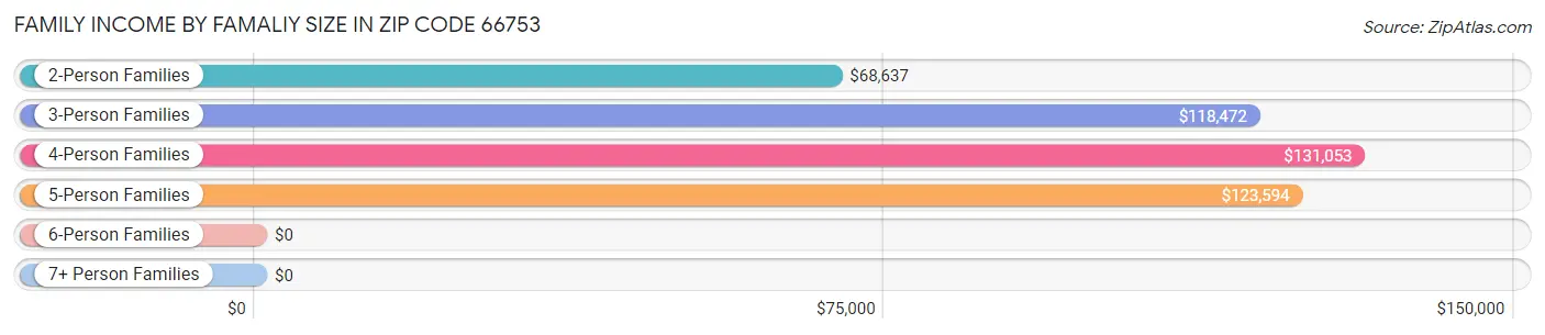 Family Income by Famaliy Size in Zip Code 66753